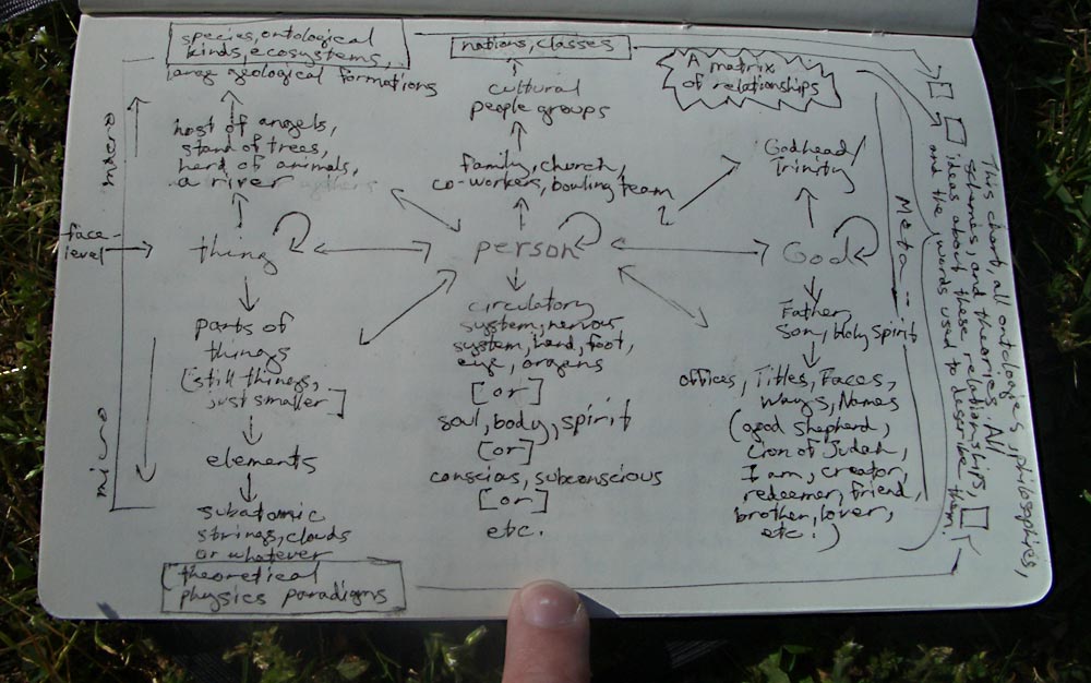 matrix of relationships